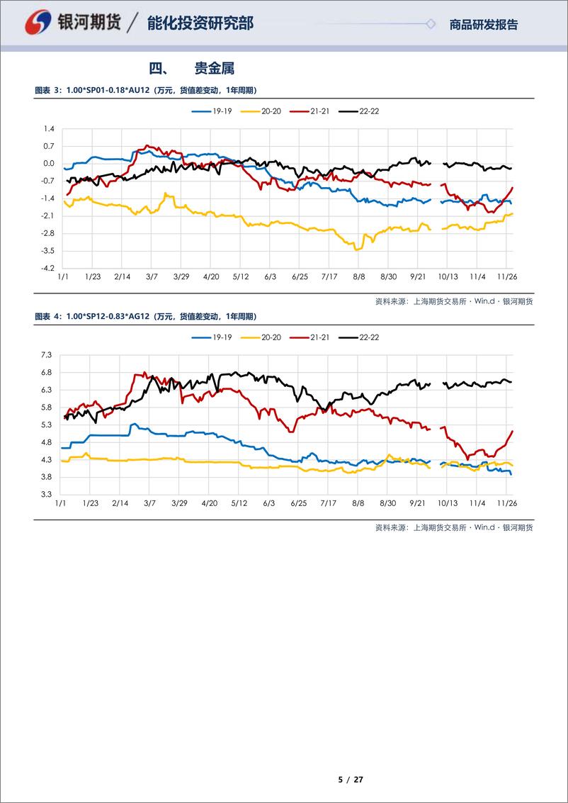 《SP12合约&SP01合约全商品对冲报告-20221129-银河期货-27页》 - 第6页预览图