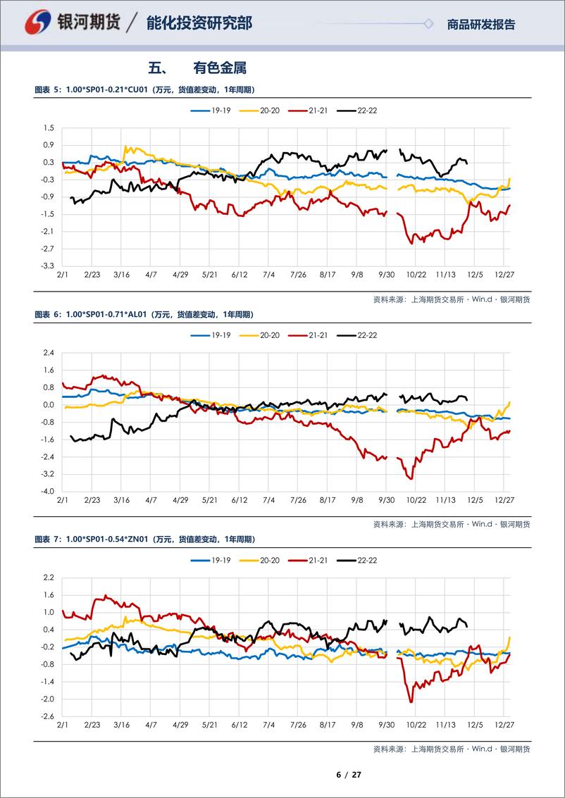 《SP12合约&SP01合约全商品对冲报告-20221129-银河期货-27页》 - 第7页预览图