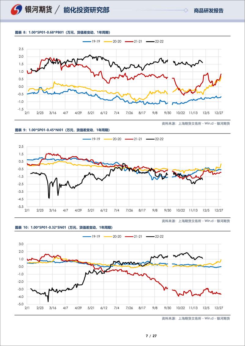 《SP12合约&SP01合约全商品对冲报告-20221129-银河期货-27页》 - 第8页预览图