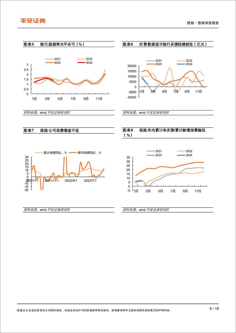 《债券专题：债市能否承受即将到来的供给放量？-240418-平安证券-18页》 - 第6页预览图