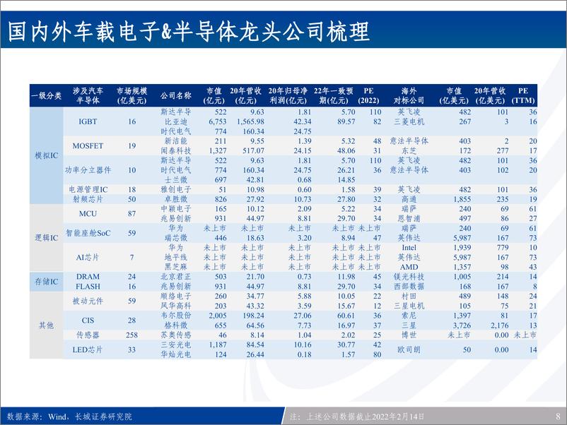 《长城证券108页重磅报告！汽车电子产业链全景梳理：新能源车之半导体及硬科技投资宝典-长城证券》 - 第8页预览图