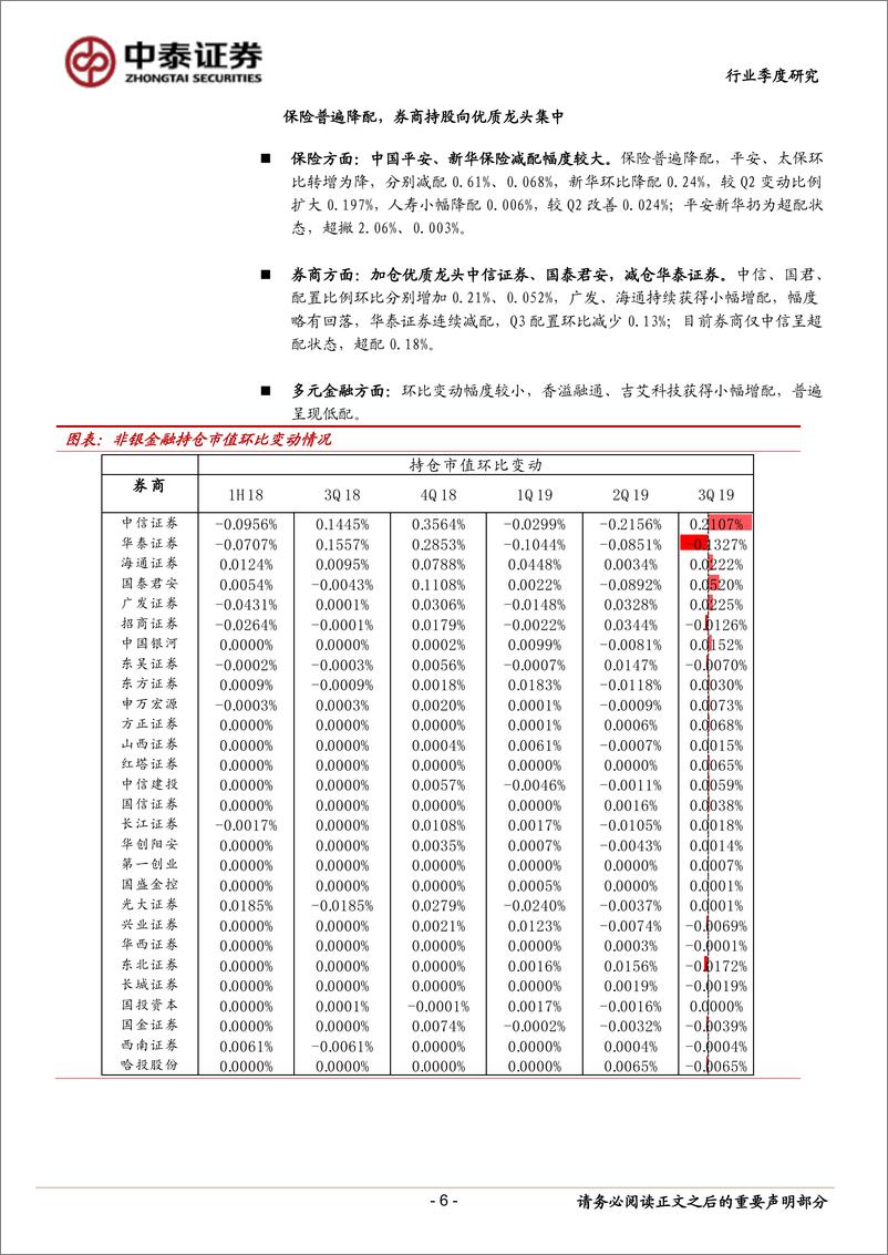 《非银金融行业2019Q3基金持仓非银板块分析：整体仍为低配，减配保险，增配优质龙头券商-20191031-中泰证券-10页》 - 第7页预览图