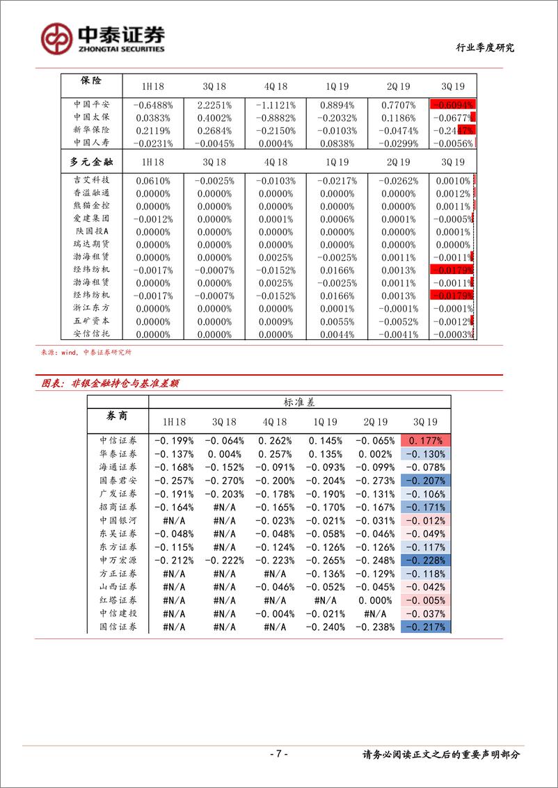 《非银金融行业2019Q3基金持仓非银板块分析：整体仍为低配，减配保险，增配优质龙头券商-20191031-中泰证券-10页》 - 第8页预览图