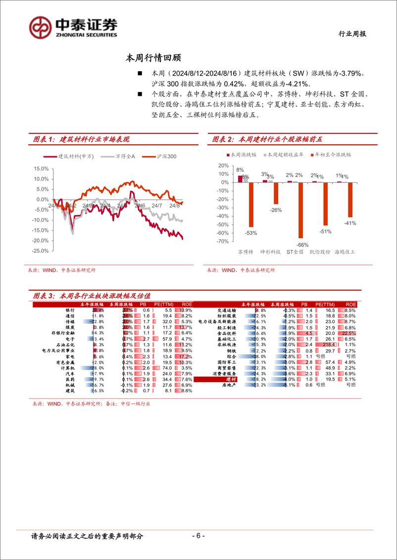 《建筑材料行业：“收储”行动继续扩围，市场情绪有望加速修复-240818-中泰证券-21页》 - 第6页预览图