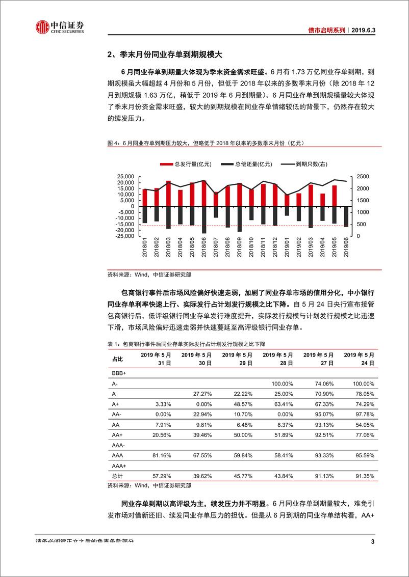 《债市启明系列：6月货币政策遇三座大山，宽松会否超预期？-20190603-中信证券-20页》 - 第5页预览图