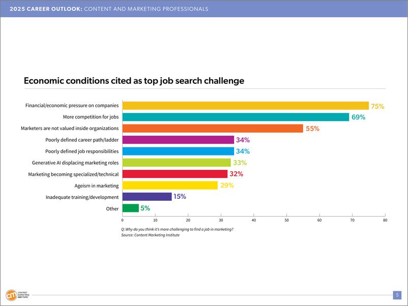 《内容营销协会（CMI）：2025年内容营销人员职业展望报告（英文版）-22页》 - 第5页预览图