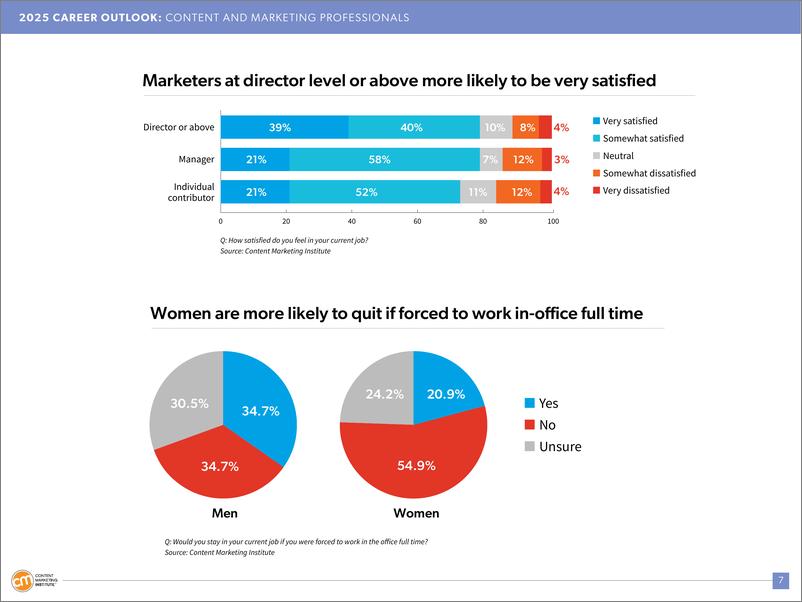《内容营销协会（CMI）：2025年内容营销人员职业展望报告（英文版）-22页》 - 第7页预览图