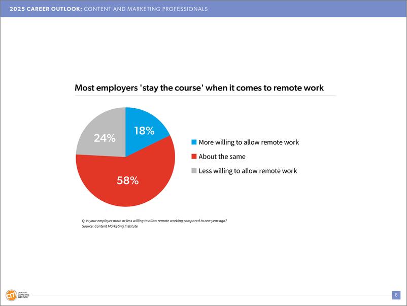 《内容营销协会（CMI）：2025年内容营销人员职业展望报告（英文版）-22页》 - 第8页预览图
