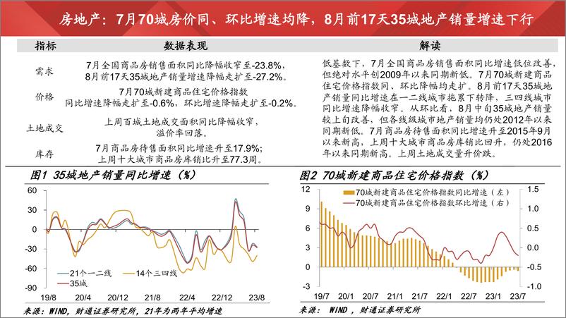 《实体经济图谱2023年第25期：宽货币缓释债务压力-20230819-财通证券-26页》 - 第7页预览图