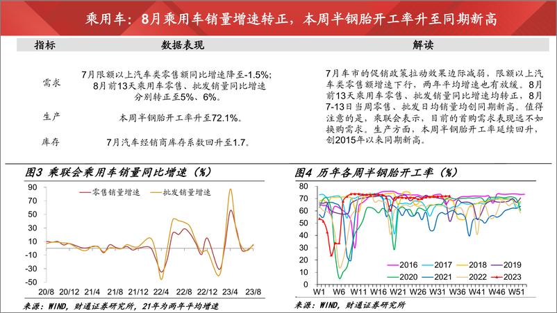 《实体经济图谱2023年第25期：宽货币缓释债务压力-20230819-财通证券-26页》 - 第8页预览图