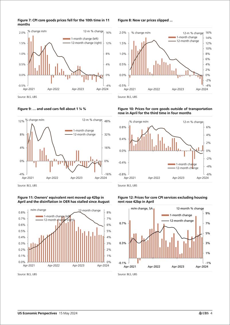 《UBS Economics-US Economic Perspectives _April CPI recap Progress resumes_...-108243580》 - 第4页预览图