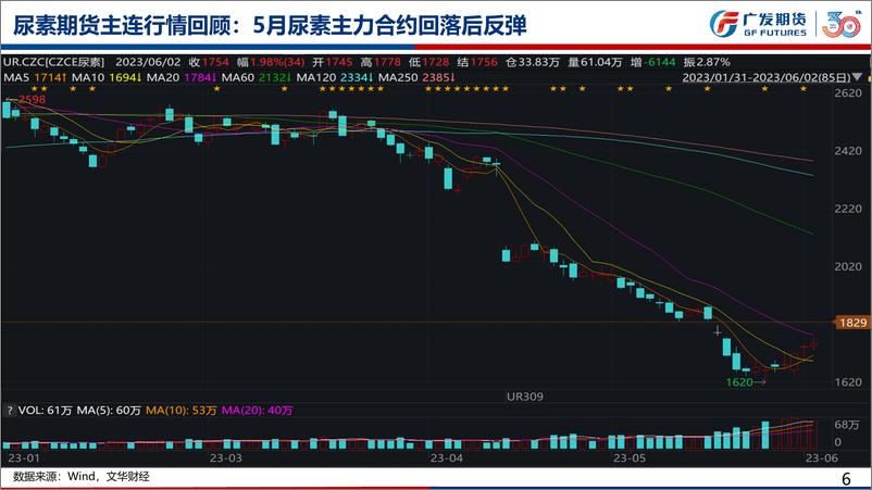 《尿素期货月报：短期农业刚需难以扭转供需宽松局面，盘面上方空间有限-20230604-广发期货-54页》 - 第7页预览图