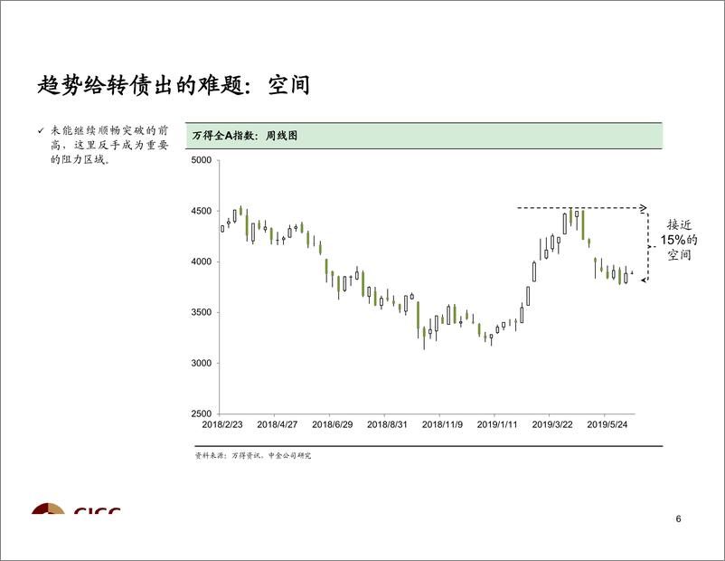 《2019年3季度转债及类固收市场展望：只是微光，但已足够-20190623-中金公司-56页》 - 第8页预览图