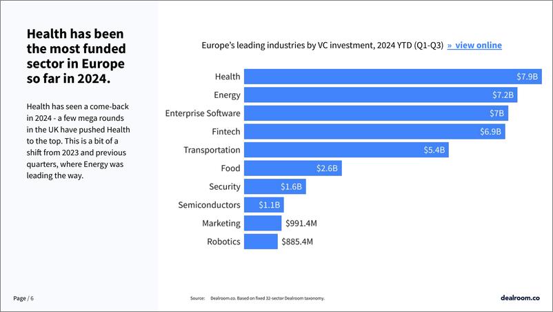 《2024年第三季度欧洲科技投资报告》 - 第6页预览图