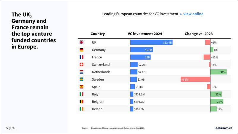 《2024年第三季度欧洲科技投资报告》 - 第8页预览图