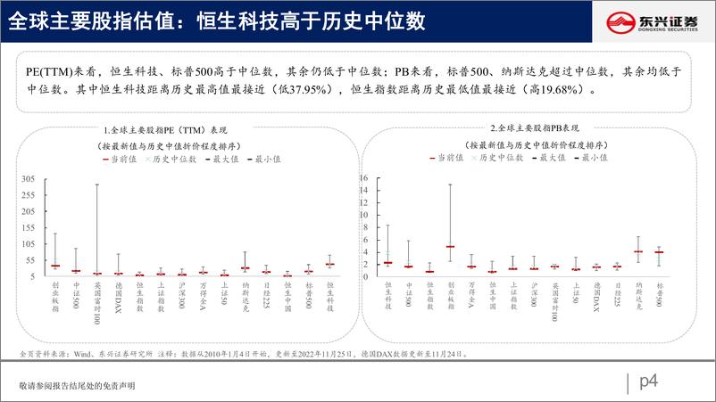 《A股市场估值跟踪三十：资源品、房地产估值回升-20221128-东兴证券-23页》 - 第5页预览图