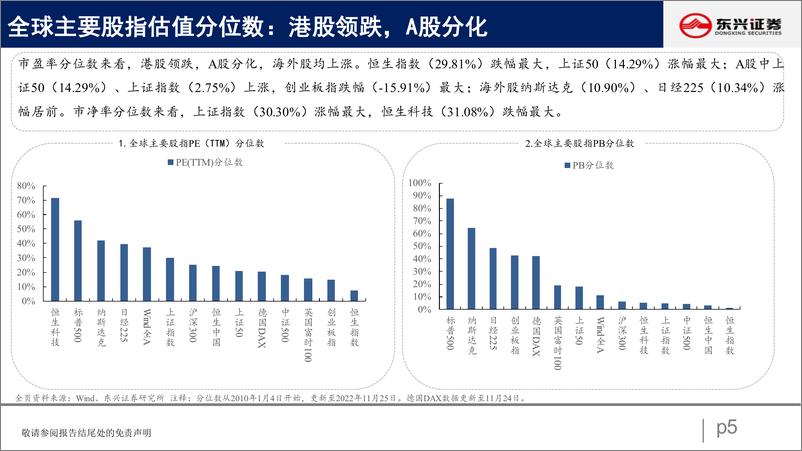 《A股市场估值跟踪三十：资源品、房地产估值回升-20221128-东兴证券-23页》 - 第6页预览图