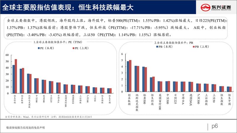 《A股市场估值跟踪三十：资源品、房地产估值回升-20221128-东兴证券-23页》 - 第7页预览图