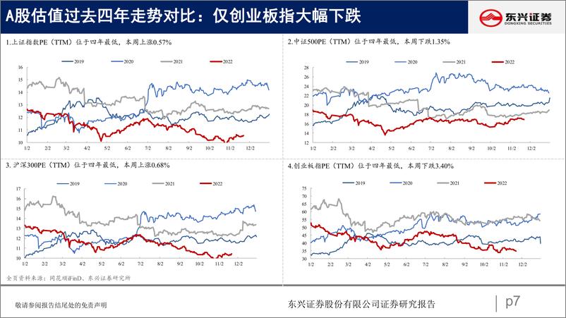 《A股市场估值跟踪三十：资源品、房地产估值回升-20221128-东兴证券-23页》 - 第8页预览图