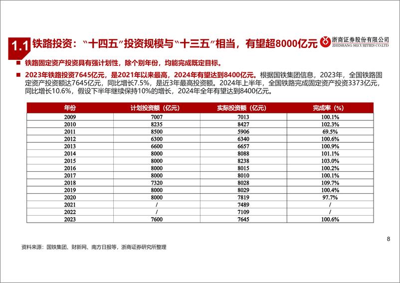 《轨交装备行业深度报告：铁路投资稳健，设备更新%2b维保周期已至-240808-浙商证券-47页》 - 第8页预览图