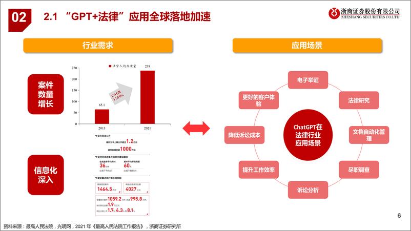 《20230514-AI＋法律：法律是大模型契合的行业之一，近期海外多场景落地》 - 第6页预览图