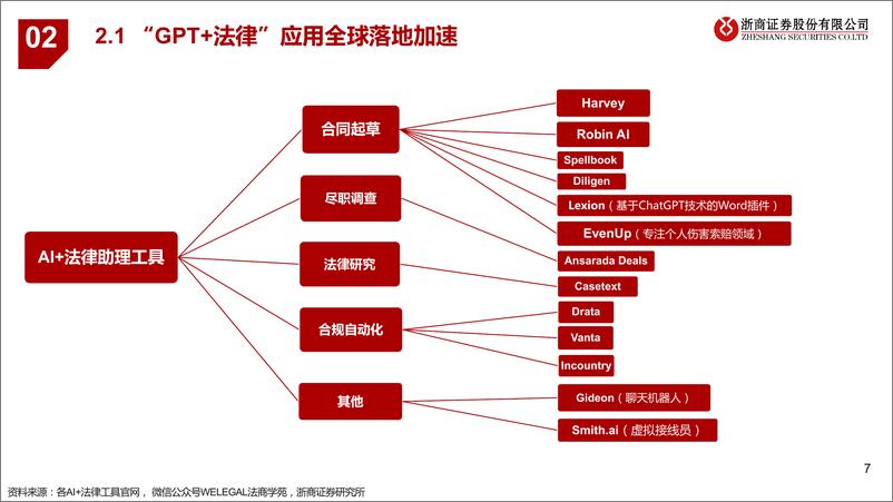 《20230514-AI＋法律：法律是大模型契合的行业之一，近期海外多场景落地》 - 第7页预览图