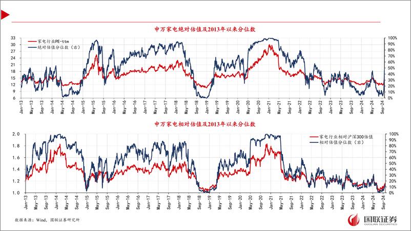 《家电行业9月月报及10月投资策略：内销提速，双击正当时-241008-国联证券-38页》 - 第8页预览图