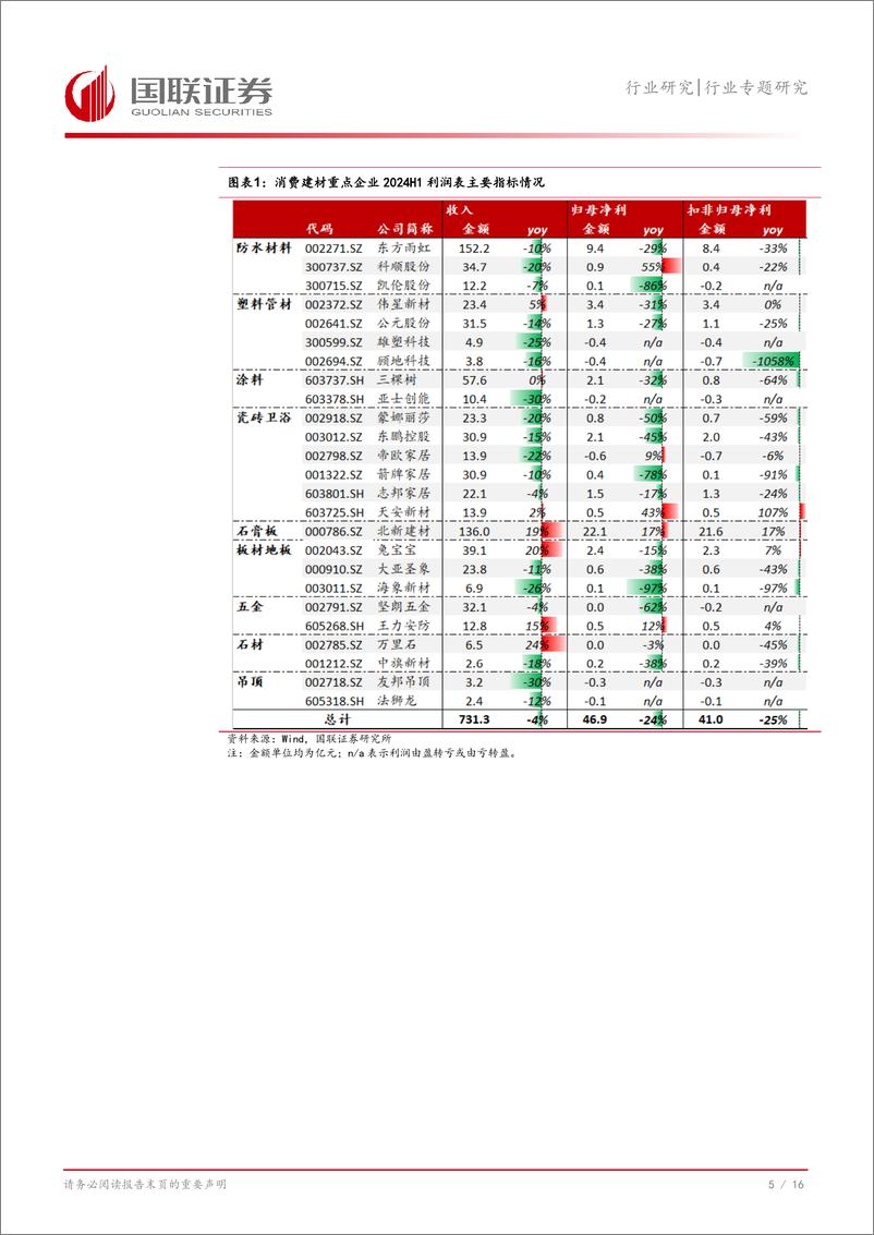 《建筑材料行业专题研究：弱需求竞争加剧，关注供给侧变化-240908-国联证券-17页》 - 第6页预览图