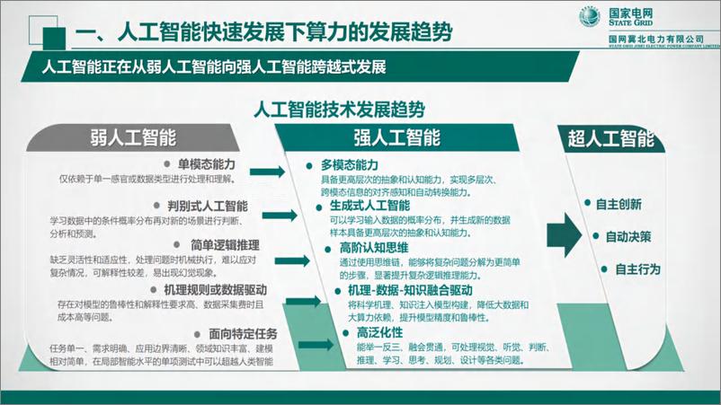 《2024年人工智能快速发展背景下算力电力协同发展的思考报告-46页》 - 第4页预览图