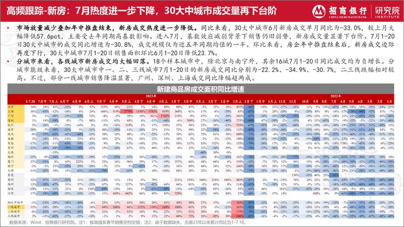 《房地产行业2023年7月报：基本面下行压力持续加大，市场信心亟待提振-20230724-招商银行-23页》 - 第6页预览图