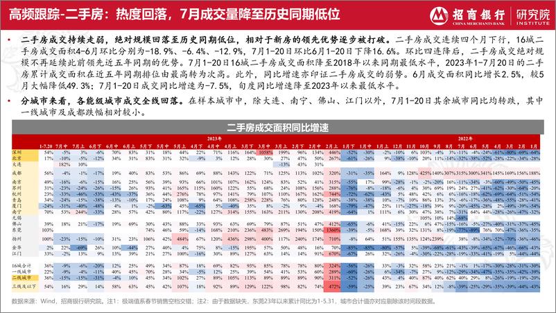 《房地产行业2023年7月报：基本面下行压力持续加大，市场信心亟待提振-20230724-招商银行-23页》 - 第7页预览图