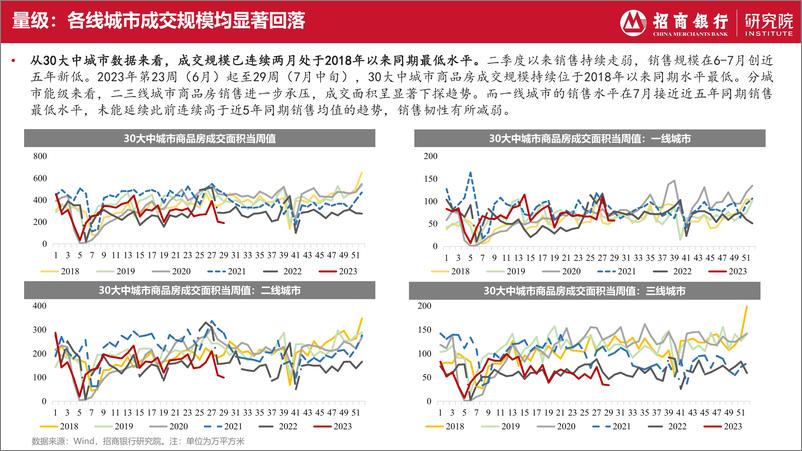 《房地产行业2023年7月报：基本面下行压力持续加大，市场信心亟待提振-20230724-招商银行-23页》 - 第8页预览图