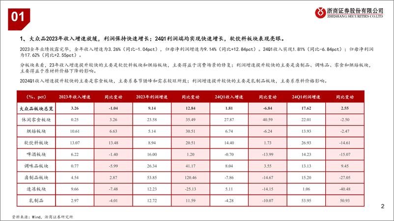 《食品饮料行业大众品23年%2624Q1业绩综述：布局高景气度子板块，关注潜在催化个股-240509-浙商证券-45页》 - 第2页预览图