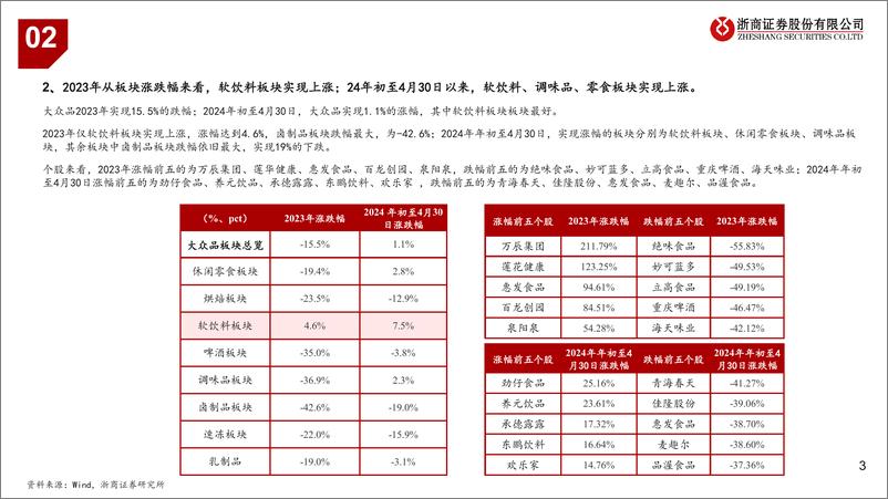 《食品饮料行业大众品23年%2624Q1业绩综述：布局高景气度子板块，关注潜在催化个股-240509-浙商证券-45页》 - 第3页预览图