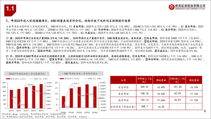 《食品饮料行业大众品23年%2624Q1业绩综述：布局高景气度子板块，关注潜在催化个股-240509-浙商证券-45页》 - 第6页预览图