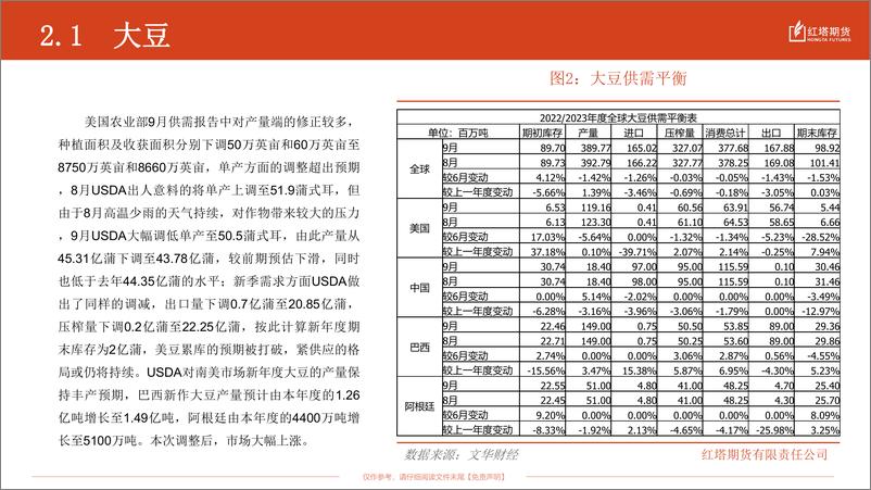 《2022年10月油脂油料月报：北美增产不及预期，近紧远松震荡持续-20221012-红塔期货-16页》 - 第5页预览图