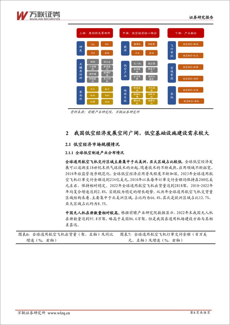 《万联证券-交通运输行业深度报告：低空经济产业链梳理之总览篇》 - 第8页预览图