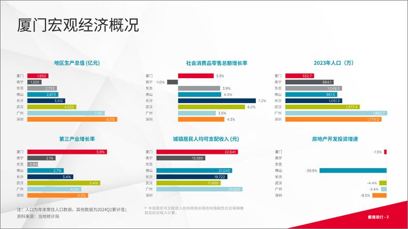 《戴德梁行_2024年第二季度厦门写字楼与零售市场概况报告》 - 第2页预览图