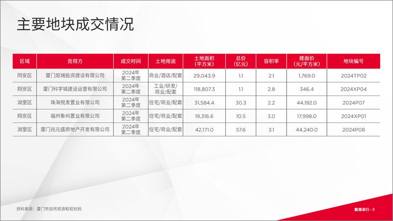 《戴德梁行_2024年第二季度厦门写字楼与零售市场概况报告》 - 第3页预览图