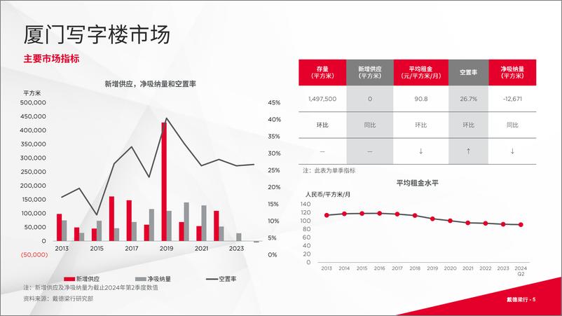 《戴德梁行_2024年第二季度厦门写字楼与零售市场概况报告》 - 第5页预览图