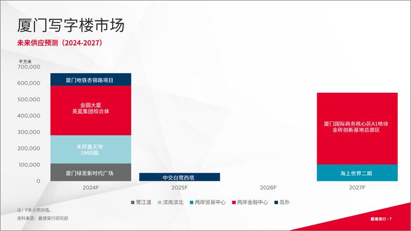 《戴德梁行_2024年第二季度厦门写字楼与零售市场概况报告》 - 第7页预览图