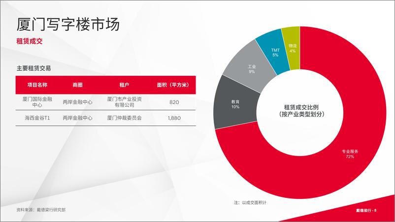 《戴德梁行_2024年第二季度厦门写字楼与零售市场概况报告》 - 第8页预览图