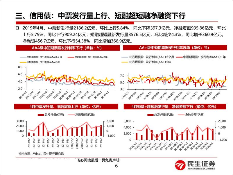 《4月份债券托管数据点评：哪些机构风险偏好上行？-20190514-民生证券-25页》 - 第7页预览图