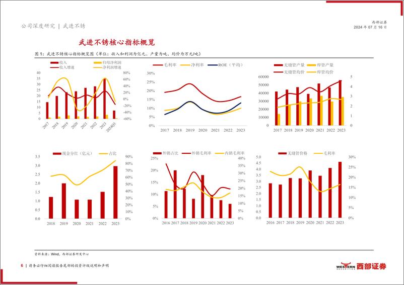 《武进不锈(603878)首次覆盖报告：进可攻-高端化%2b平台化%2b国际化，退可守-稳增长%2b高分红-240716-西部证券-23页》 - 第6页预览图