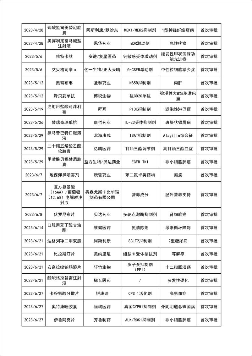 《2023上半年获批新药完整表格（PDF）-6页》 - 第3页预览图