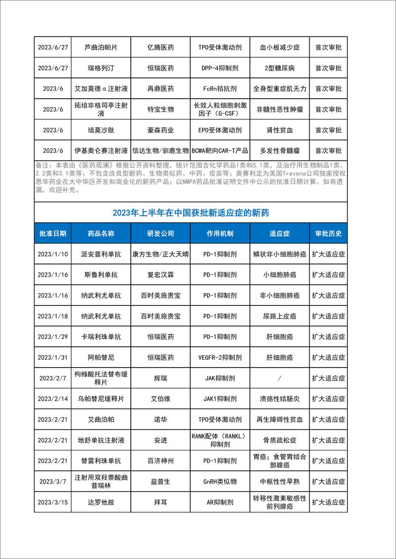 《2023上半年获批新药完整表格（PDF）-6页》 - 第4页预览图