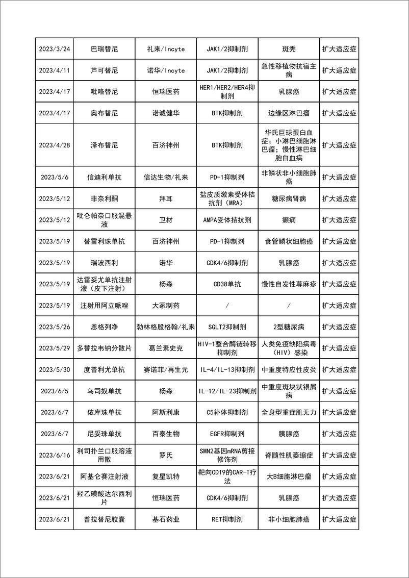 《2023上半年获批新药完整表格（PDF）-6页》 - 第5页预览图