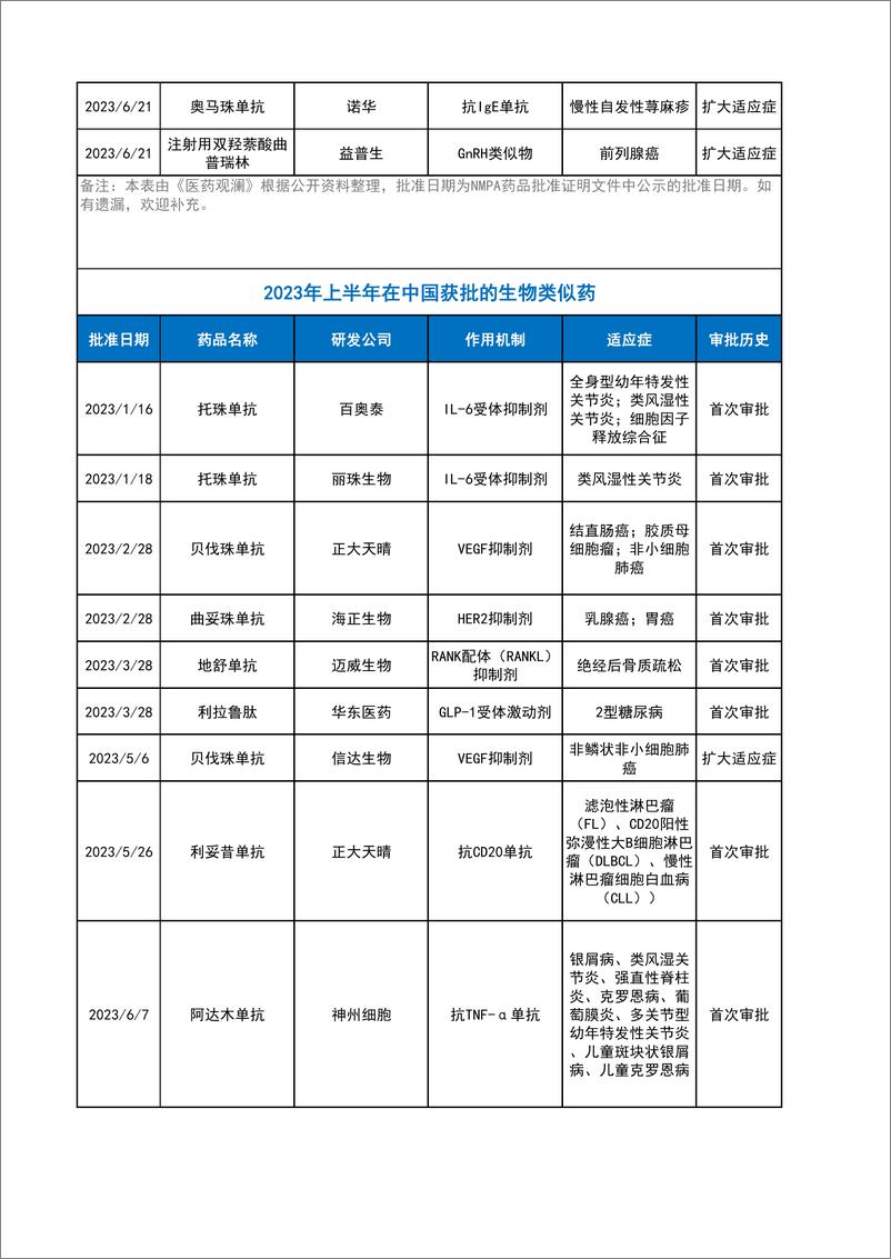 《2023上半年获批新药完整表格（PDF）-6页》 - 第6页预览图