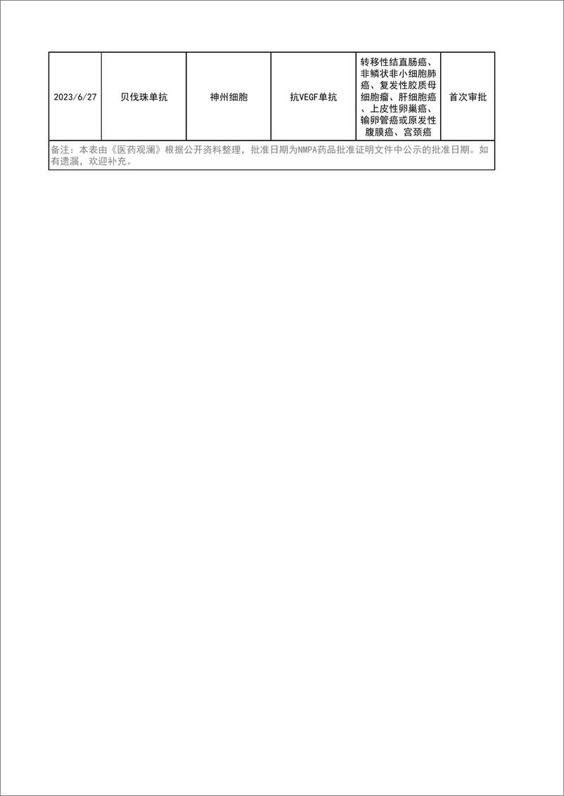 《2023上半年获批新药完整表格（PDF）-6页》 - 第7页预览图