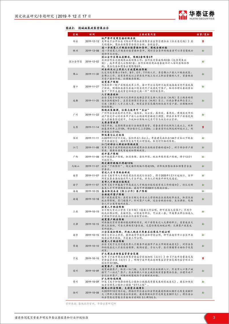 《房地产行业信用观察：从严控到双控下的地产债配置价值-20191217-华泰证券-13页》 - 第4页预览图